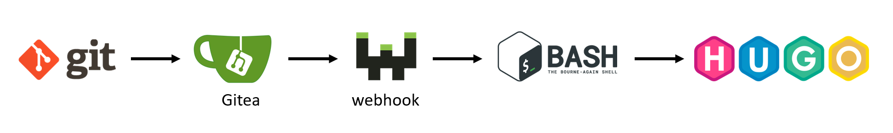 Toolchain